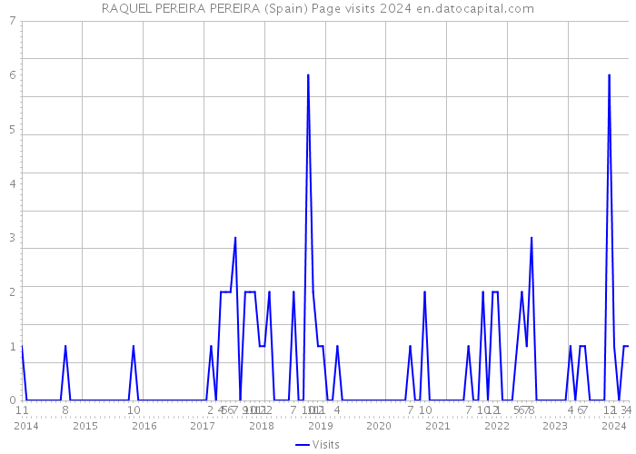 RAQUEL PEREIRA PEREIRA (Spain) Page visits 2024 