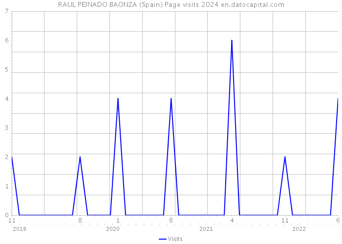 RAUL PEINADO BAONZA (Spain) Page visits 2024 