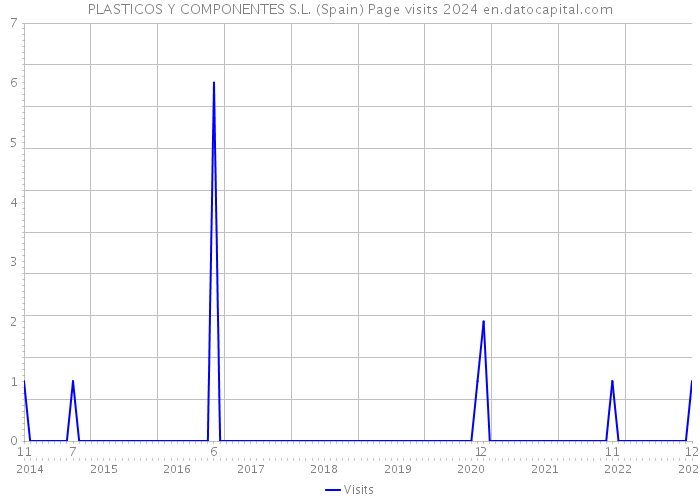 PLASTICOS Y COMPONENTES S.L. (Spain) Page visits 2024 