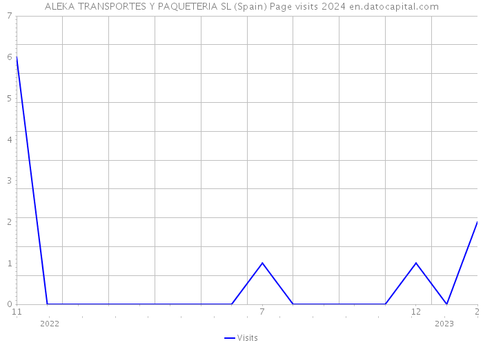 ALEKA TRANSPORTES Y PAQUETERIA SL (Spain) Page visits 2024 