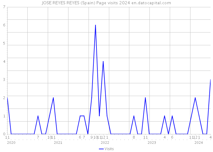 JOSE REYES REYES (Spain) Page visits 2024 