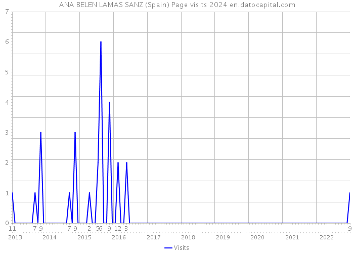 ANA BELEN LAMAS SANZ (Spain) Page visits 2024 
