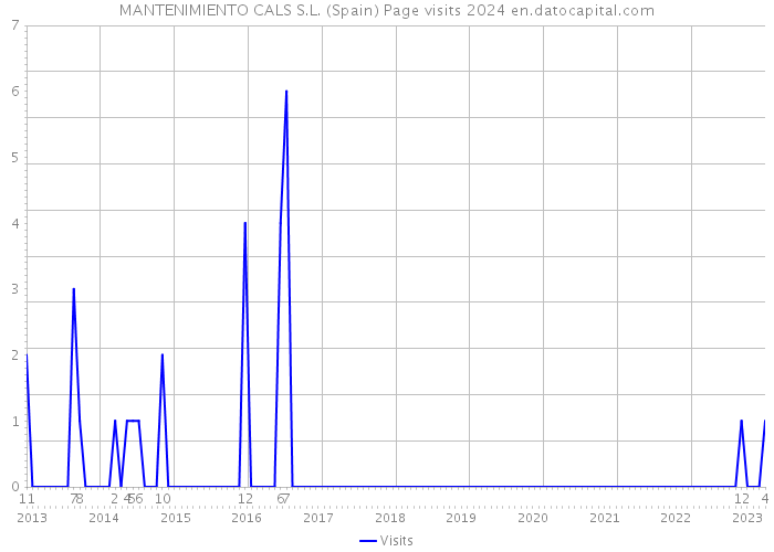 MANTENIMIENTO CALS S.L. (Spain) Page visits 2024 