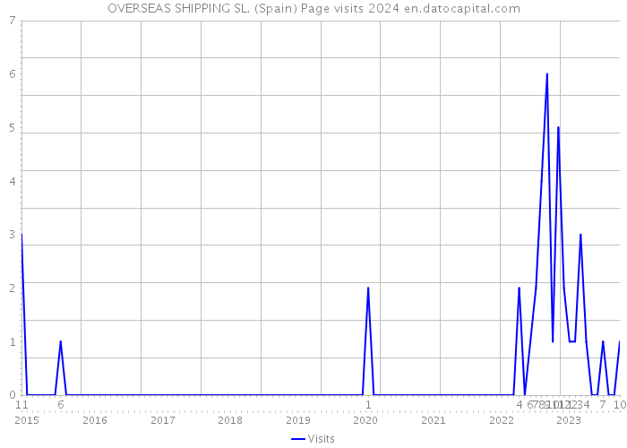 OVERSEAS SHIPPING SL. (Spain) Page visits 2024 