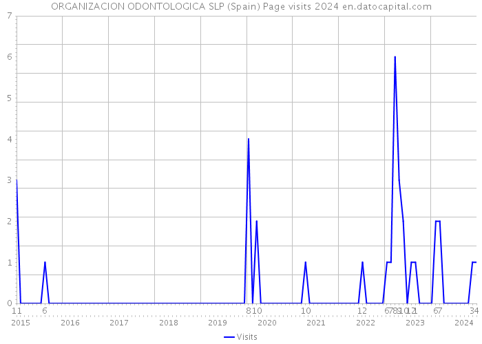 ORGANIZACION ODONTOLOGICA SLP (Spain) Page visits 2024 