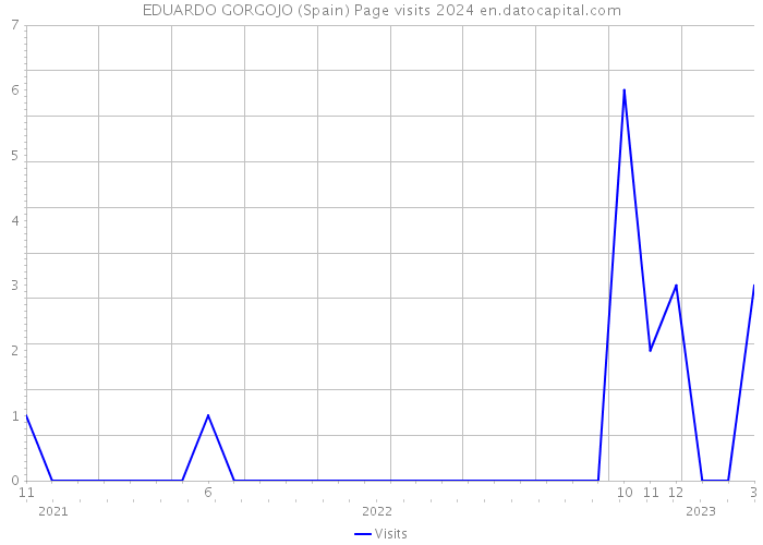 EDUARDO GORGOJO (Spain) Page visits 2024 