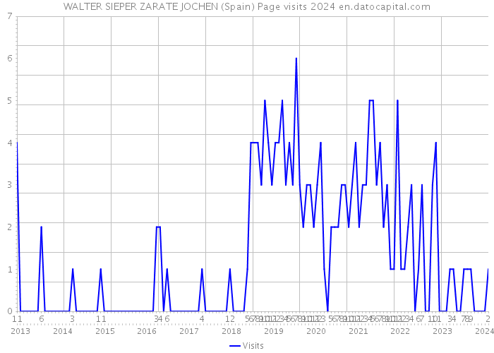 WALTER SIEPER ZARATE JOCHEN (Spain) Page visits 2024 