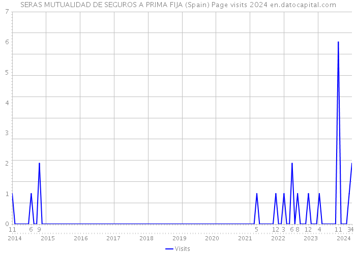 SERAS MUTUALIDAD DE SEGUROS A PRIMA FIJA (Spain) Page visits 2024 