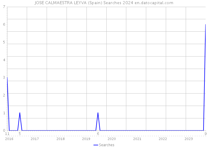 JOSE CALMAESTRA LEYVA (Spain) Searches 2024 
