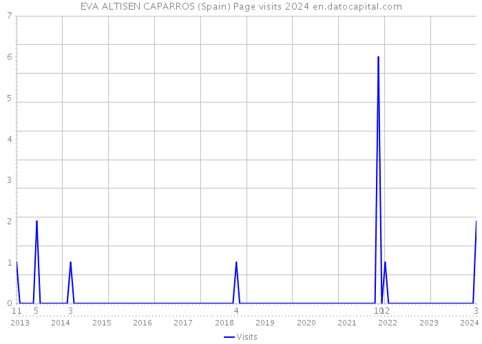 EVA ALTISEN CAPARROS (Spain) Page visits 2024 