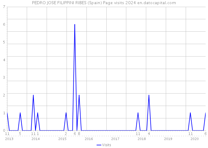 PEDRO JOSE FILIPPINI RIBES (Spain) Page visits 2024 