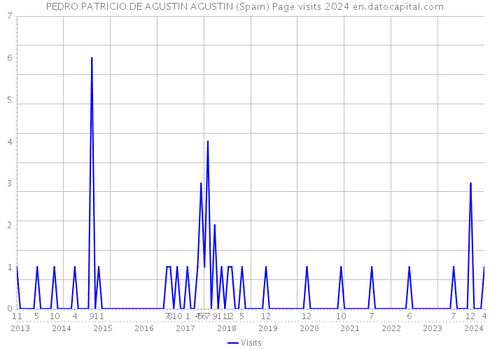 PEDRO PATRICIO DE AGUSTIN AGUSTIN (Spain) Page visits 2024 