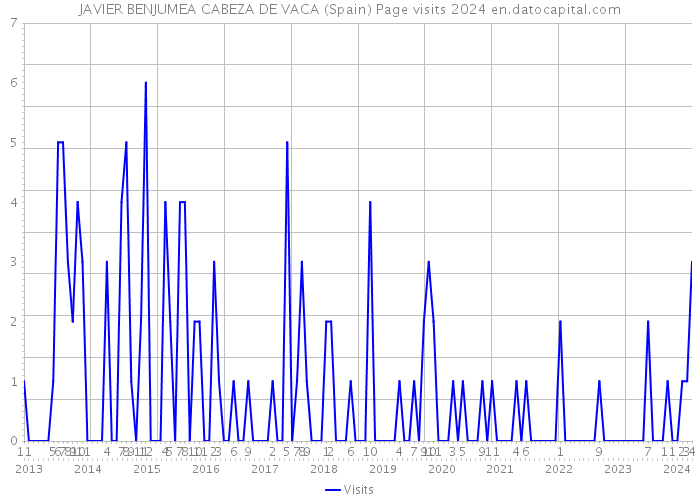 JAVIER BENJUMEA CABEZA DE VACA (Spain) Page visits 2024 