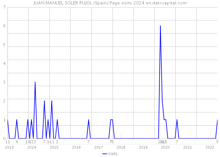 JUAN MANUEL SOLER PUJOL (Spain) Page visits 2024 