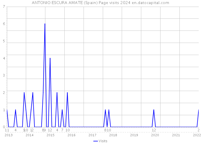 ANTONIO ESCURA AMATE (Spain) Page visits 2024 