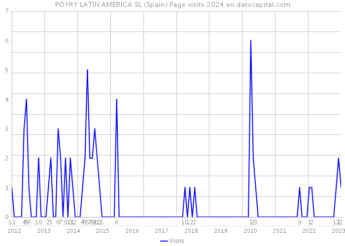 POYRY LATIN AMERICA SL (Spain) Page visits 2024 