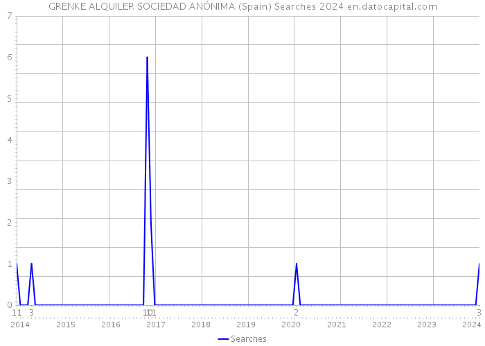 GRENKE ALQUILER SOCIEDAD ANÓNIMA (Spain) Searches 2024 