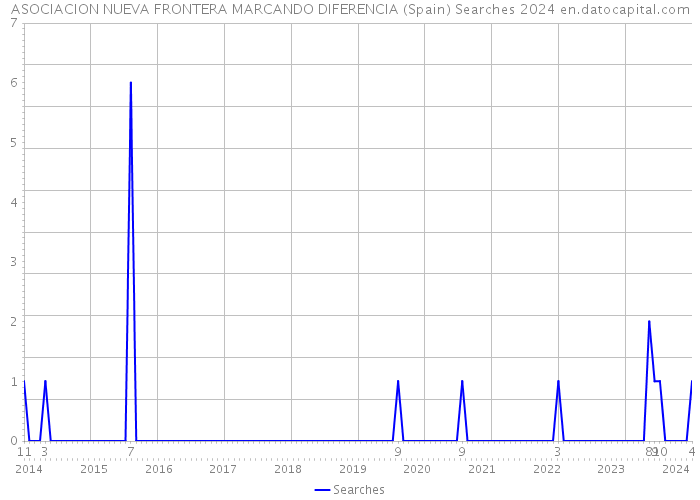 ASOCIACION NUEVA FRONTERA MARCANDO DIFERENCIA (Spain) Searches 2024 