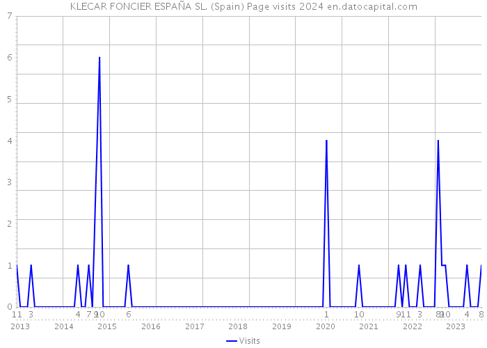 KLECAR FONCIER ESPAÑA SL. (Spain) Page visits 2024 
