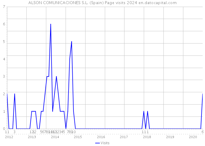 ALSON COMUNICACIONES S.L. (Spain) Page visits 2024 