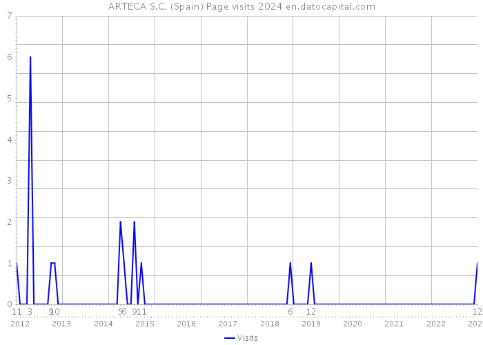 ARTECA S.C. (Spain) Page visits 2024 