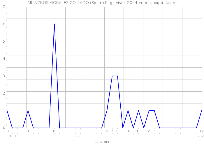 MILAGROS MORALES COLLADO (Spain) Page visits 2024 