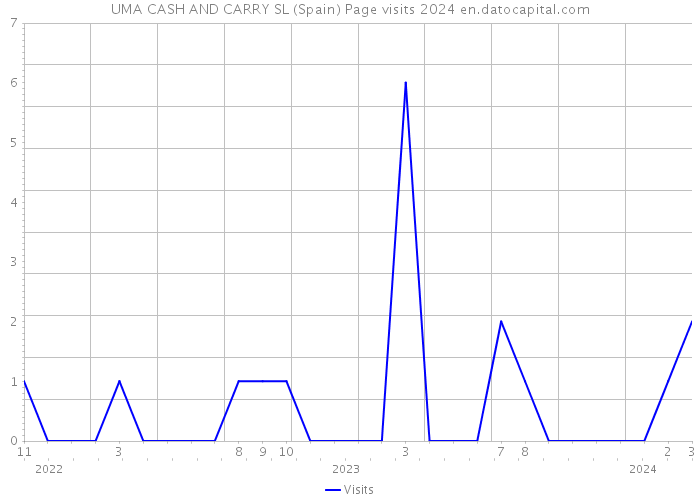 UMA CASH AND CARRY SL (Spain) Page visits 2024 