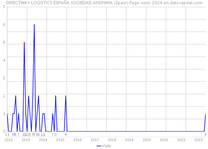 DIRECTWAY LOGISTICS ESPAÑA SOCIEDAD ANONIMA (Spain) Page visits 2024 