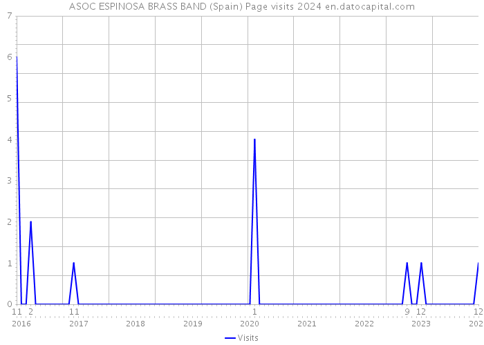 ASOC ESPINOSA BRASS BAND (Spain) Page visits 2024 