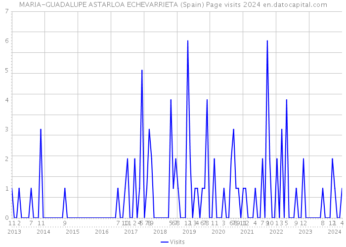 MARIA-GUADALUPE ASTARLOA ECHEVARRIETA (Spain) Page visits 2024 