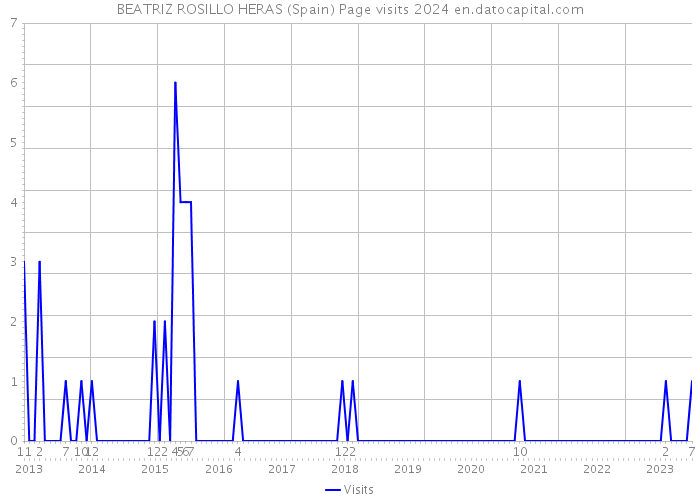 BEATRIZ ROSILLO HERAS (Spain) Page visits 2024 