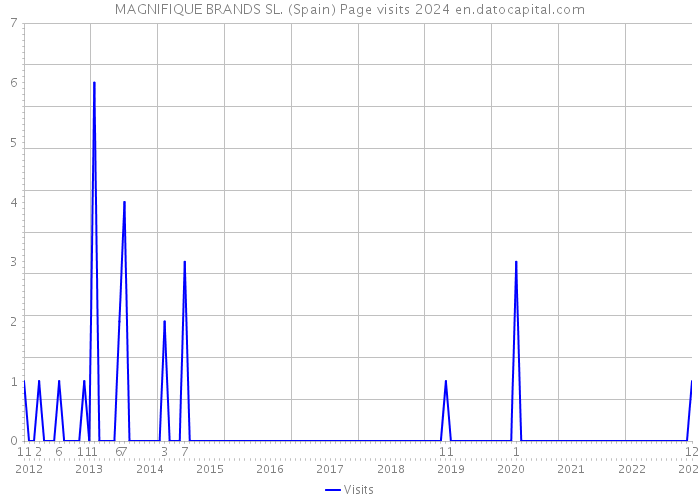 MAGNIFIQUE BRANDS SL. (Spain) Page visits 2024 