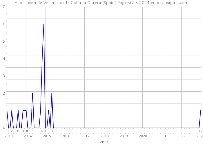 Asociacion de Vecinos de la Colonia Obrera (Spain) Page visits 2024 