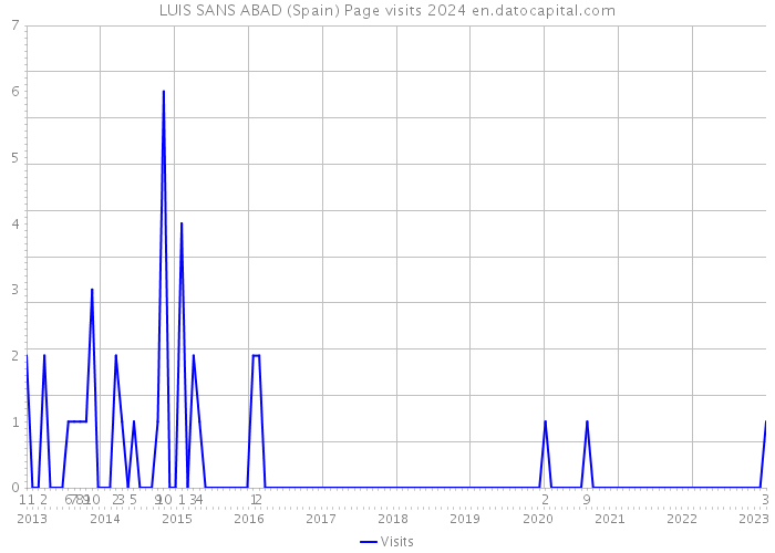 LUIS SANS ABAD (Spain) Page visits 2024 