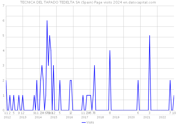 TECNICA DEL TAPADO TEDELTA SA (Spain) Page visits 2024 