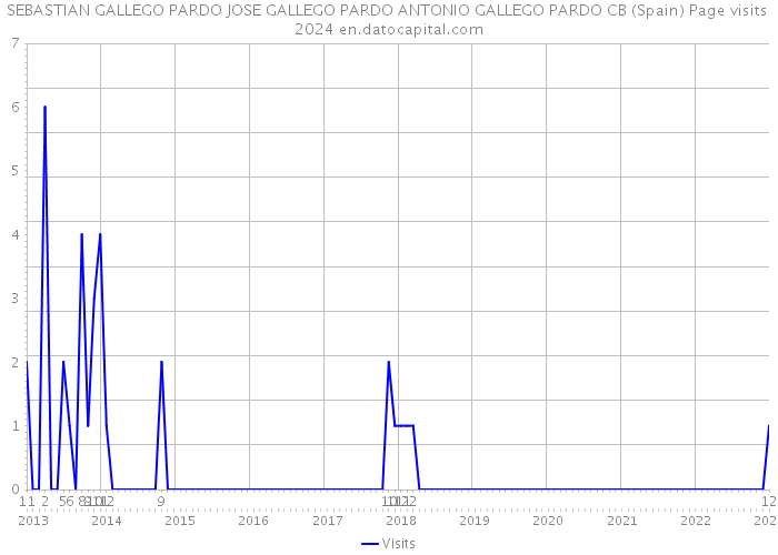 SEBASTIAN GALLEGO PARDO JOSE GALLEGO PARDO ANTONIO GALLEGO PARDO CB (Spain) Page visits 2024 