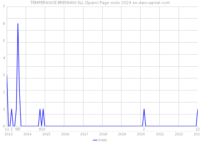 TEMPERANCE BRENNAN SLL (Spain) Page visits 2024 