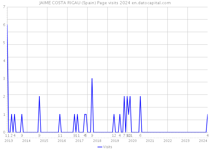 JAIME COSTA RIGAU (Spain) Page visits 2024 