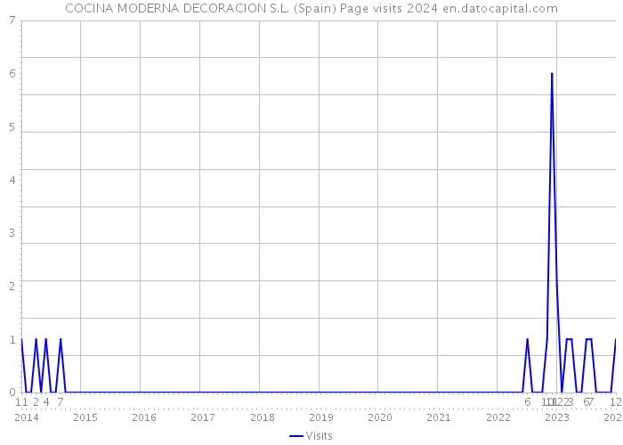 COCINA MODERNA DECORACION S.L. (Spain) Page visits 2024 