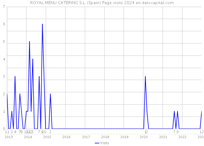 ROYAL MENU CATERING S.L. (Spain) Page visits 2024 