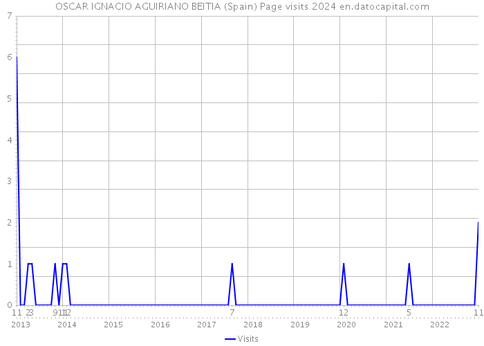 OSCAR IGNACIO AGUIRIANO BEITIA (Spain) Page visits 2024 