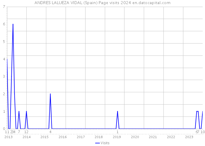 ANDRES LALUEZA VIDAL (Spain) Page visits 2024 