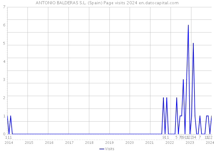 ANTONIO BALDERAS S.L. (Spain) Page visits 2024 