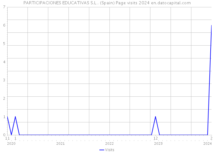 PARTICIPACIONES EDUCATIVAS S.L . (Spain) Page visits 2024 