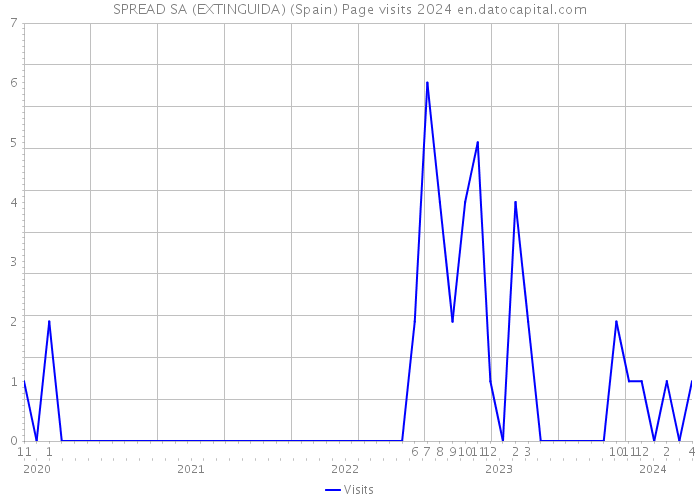 SPREAD SA (EXTINGUIDA) (Spain) Page visits 2024 