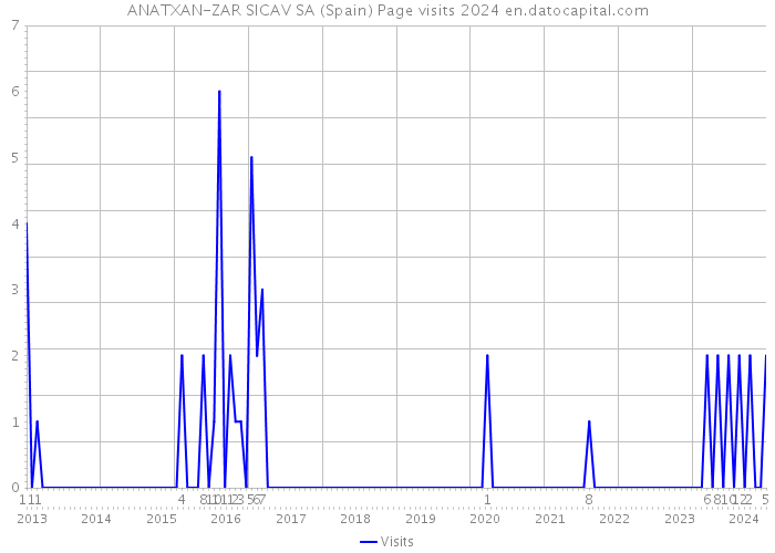 ANATXAN-ZAR SICAV SA (Spain) Page visits 2024 