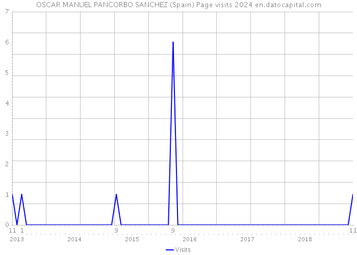 OSCAR MANUEL PANCORBO SANCHEZ (Spain) Page visits 2024 