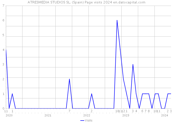 ATRESMEDIA STUDIOS SL. (Spain) Page visits 2024 