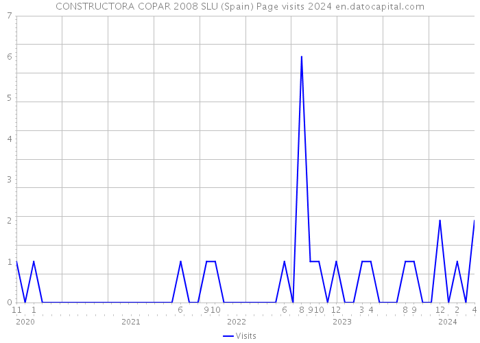 CONSTRUCTORA COPAR 2008 SLU (Spain) Page visits 2024 