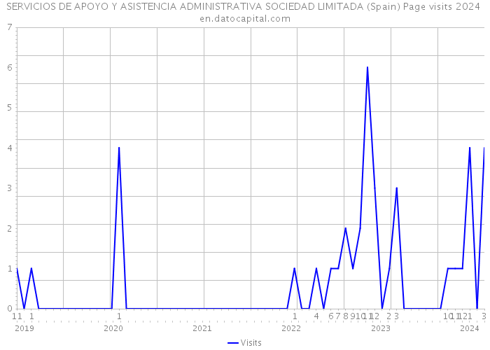 SERVICIOS DE APOYO Y ASISTENCIA ADMINISTRATIVA SOCIEDAD LIMITADA (Spain) Page visits 2024 